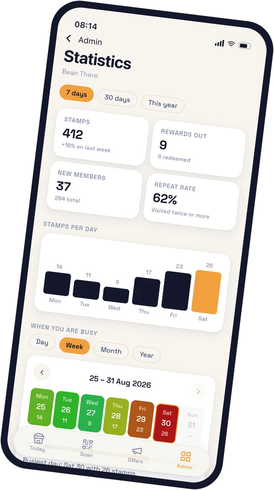 The shop owner's statistics screen: 412 stamps in seven days, 37 new members, a 62% repeat rate, and a heatmap showing Saturday as the busiest day.